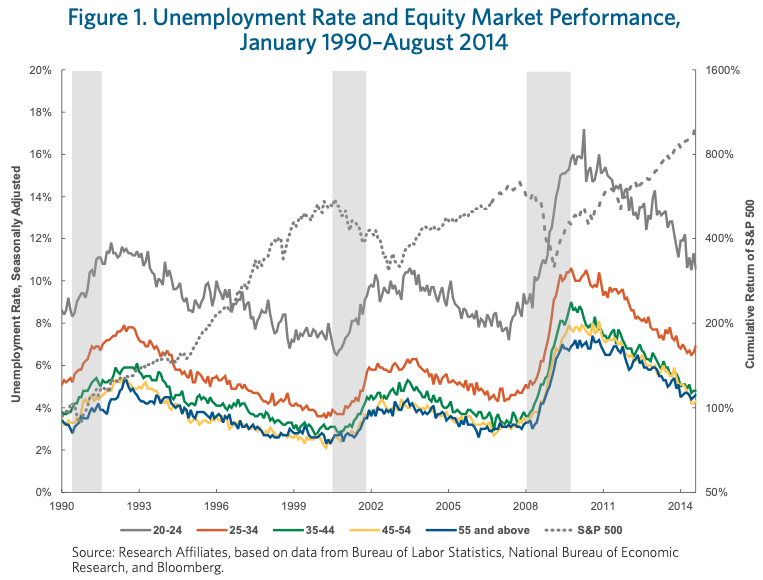 Graph comparing the correlation between equity market performance and unemployment rates of different age groups